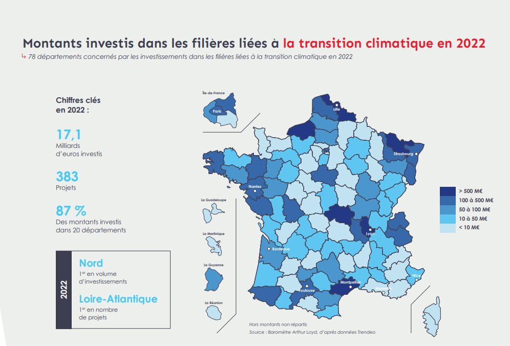 Montants investis dans les filières liées à la transition climatique en 2022 - © Baromètre Arthur Loyd 2024