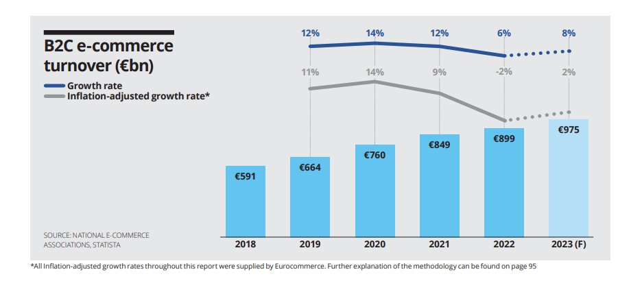 Le CA de l’e-commerce en Europe - © D.R.