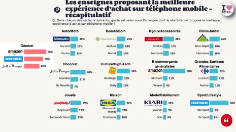 Classement expérience achat mobile - ©&amp;#160;OpinionWay-Proximis