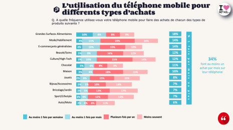Etude usage Tel mobile - ©&amp;#160;OpinionWay-Proximis