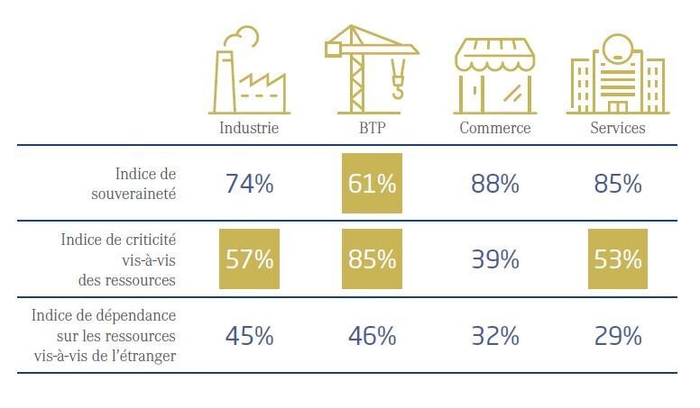 Très consommateur en matières premières, le BTP est aussi le secteur qui affiche le plus faible sentiment de souveraineté. - © D.R.