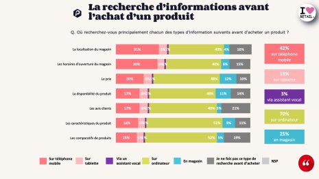 Usage du téléphone en dehors de l&amp;#039;achat - ©&amp;#160;OpinionWay-Proximis
