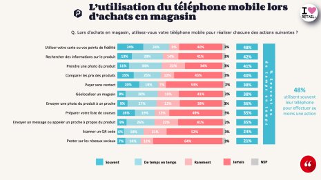 Utilisation Mobile - ©&amp;#160;OpinionWay-Proximis