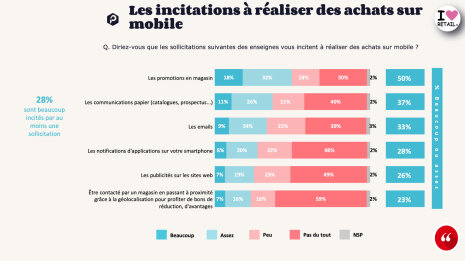 Incitation usage mobile - ©&amp;#160;OpinionWay-Proximis