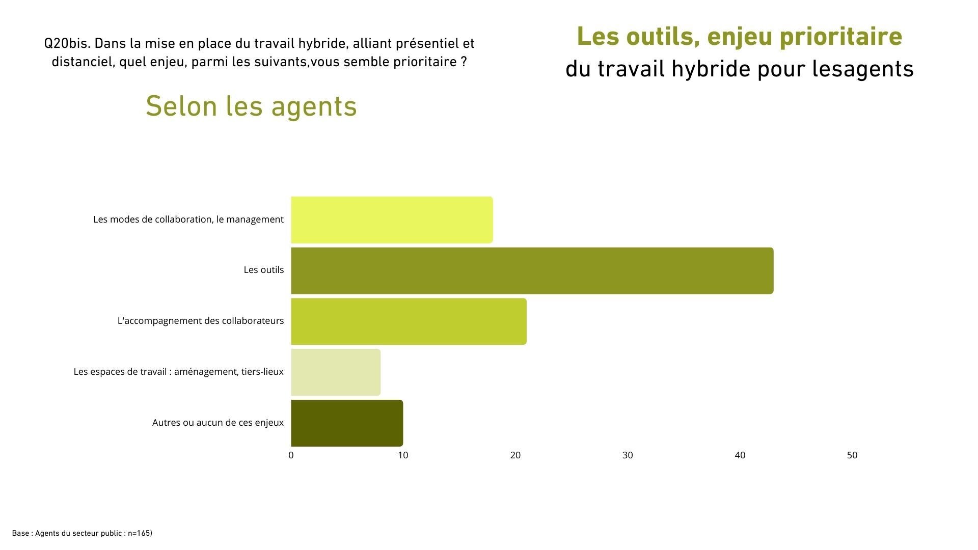 Les outils, enjeu prioritaire pour les agents - © Républik Workplace