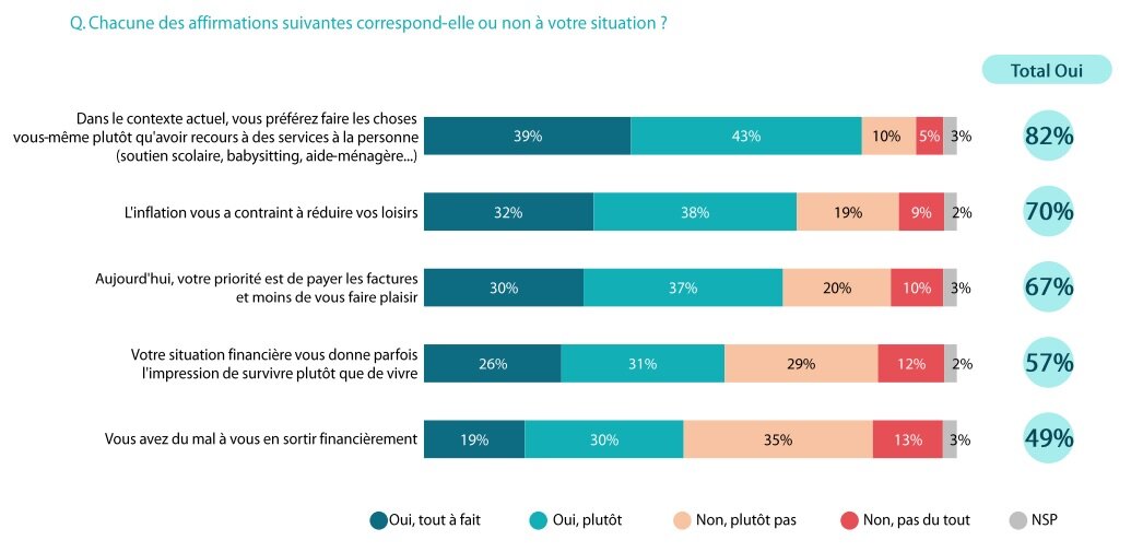 Les attitudes face à l’inflation  - © OpinionWay