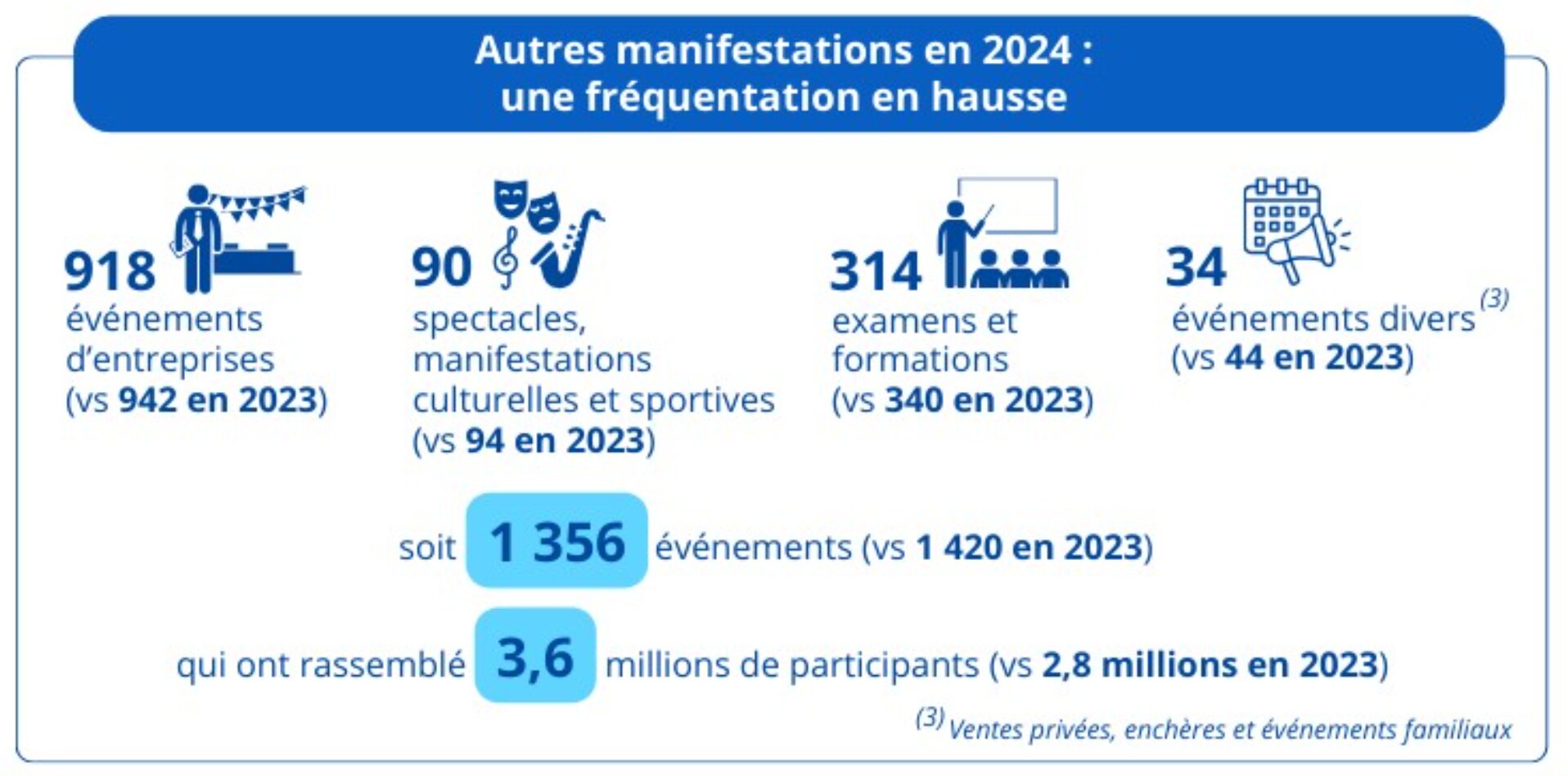 Activité des autres manifestations  - © D.R.