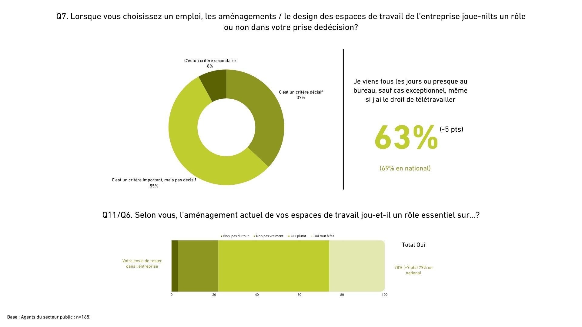 L’aménagement, puissant levier d’attraction pour les agents - © Républik Workplace
