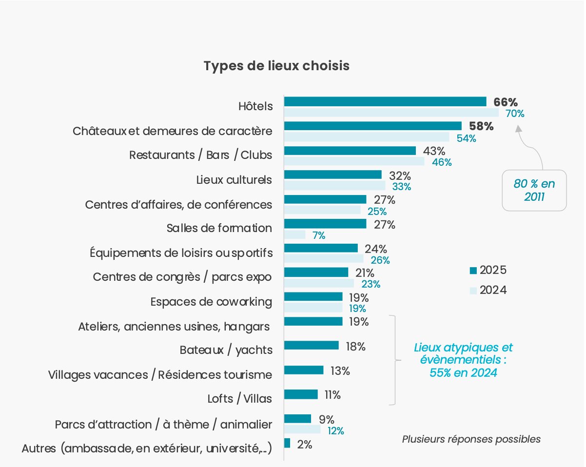 Les lieux réceptifs se diversifient - © D.R.