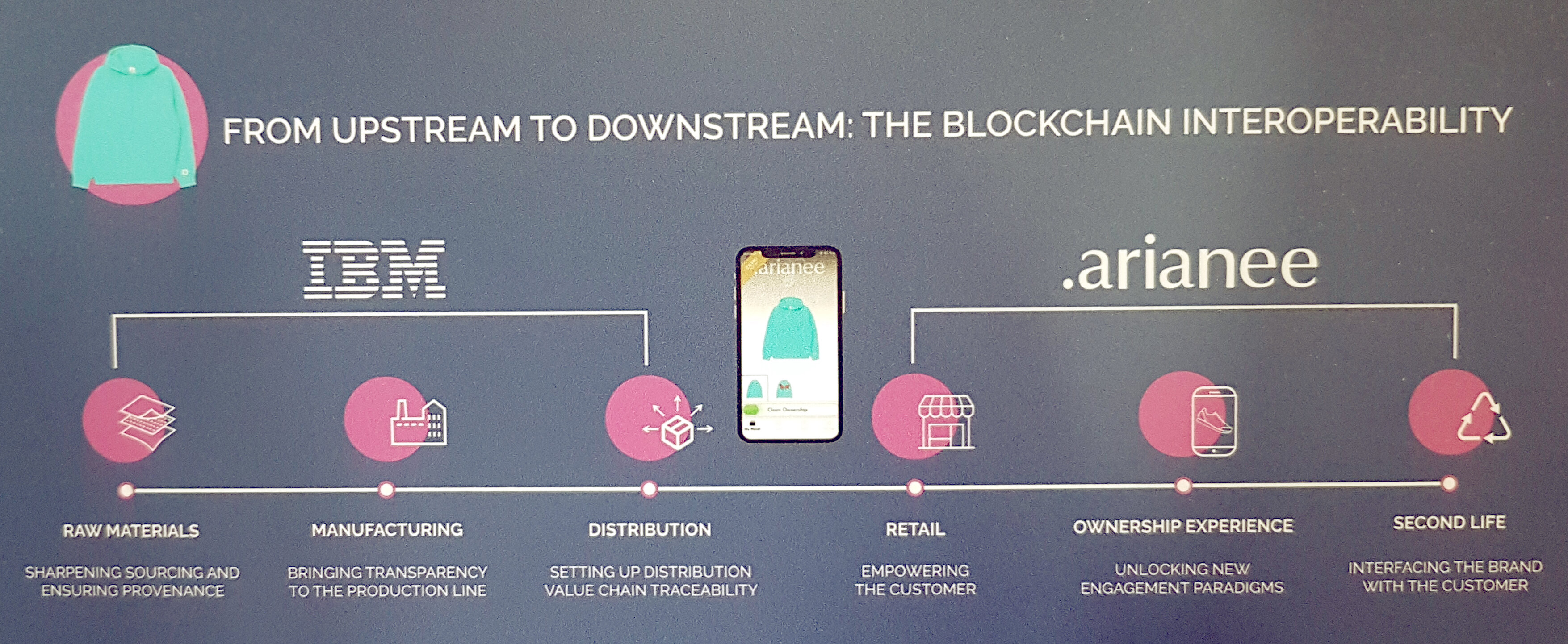 Arianee travaille avec la technologie blockchain d’IBM. - © Républik Retail
