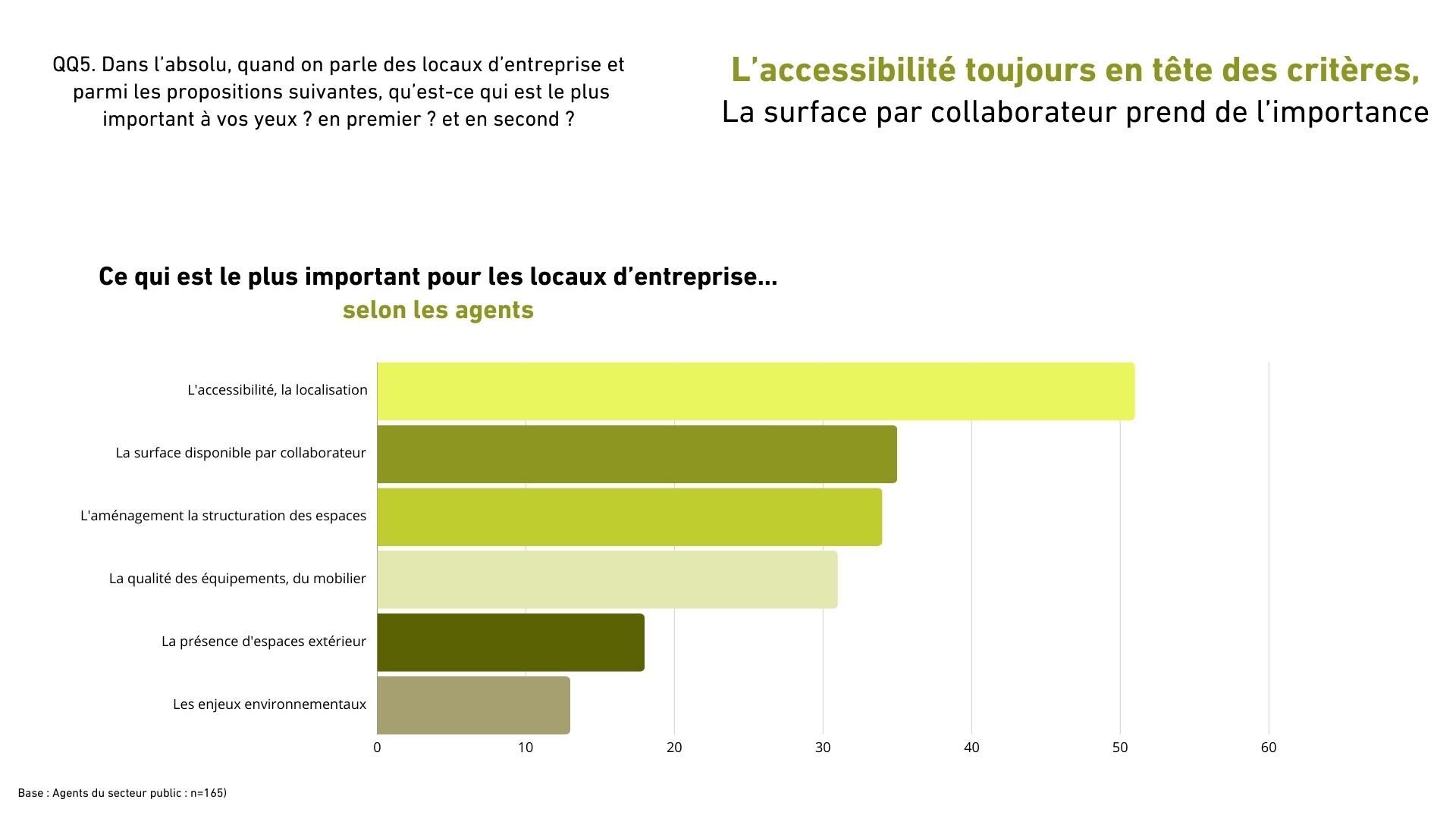 Les attentes des agents en matière de workplace - © Républik Workplace