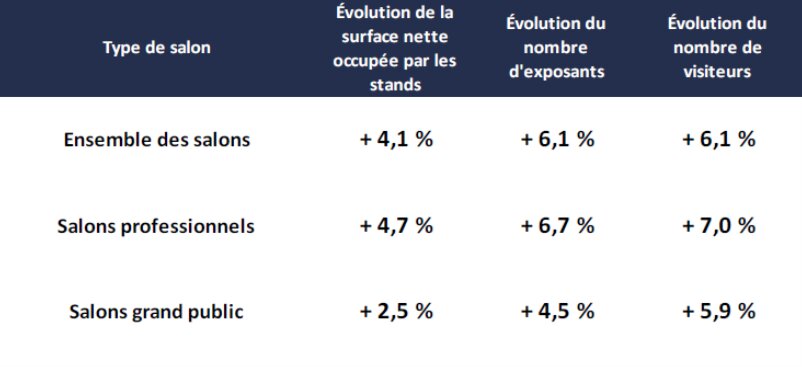 Evolution de l’activité des salons franciliens sur l’année 2024 vs la session précédente - © CCI Paris IDF