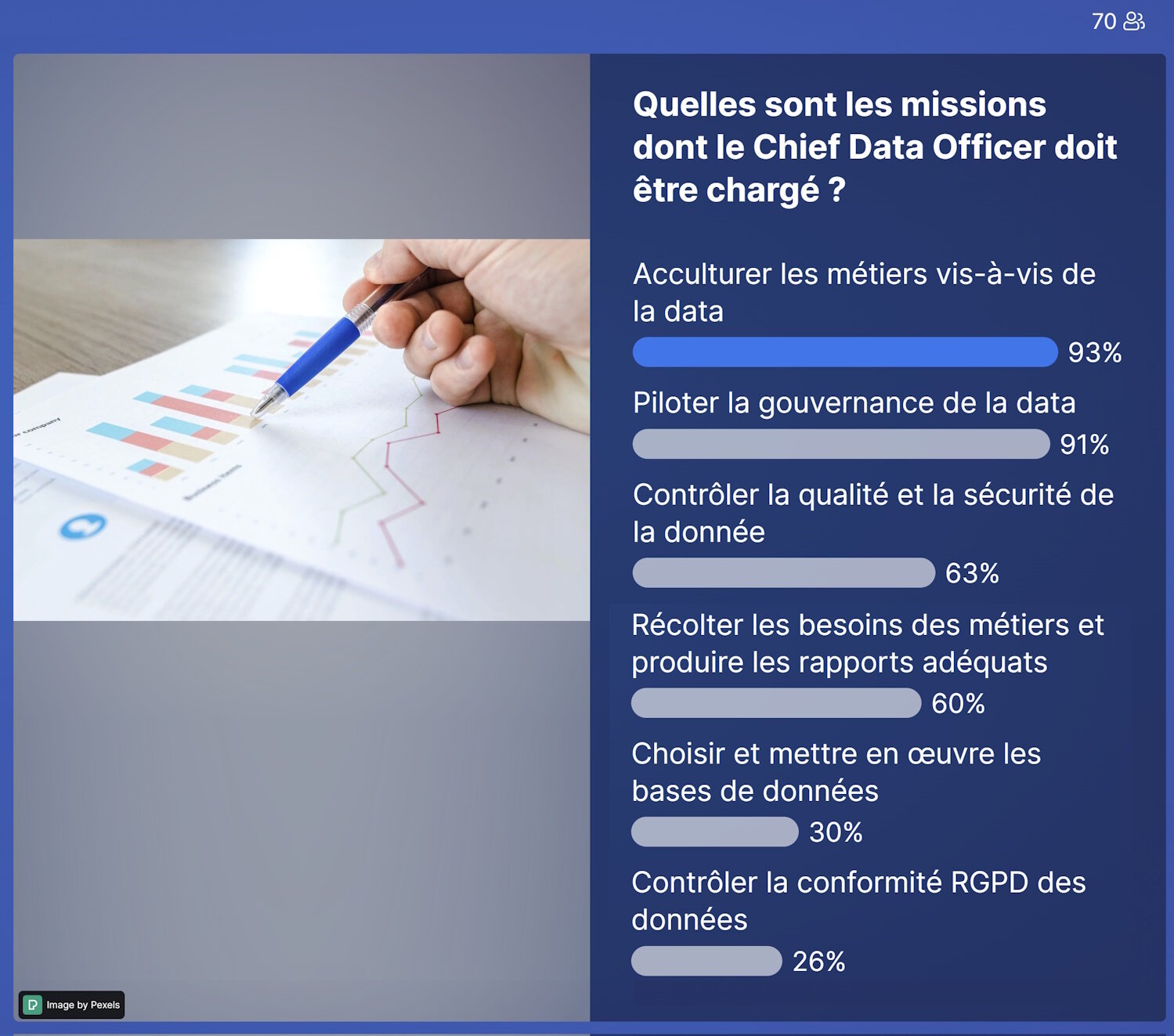 Les missions du CDO selon les participants à Républik Data - © Républik IT / Slido / B.L.