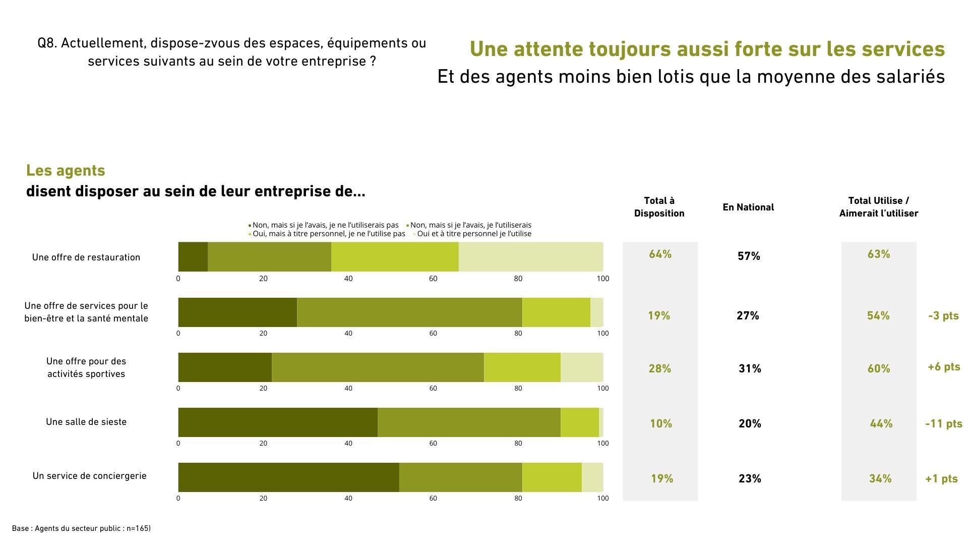 Une attente toujours aussi forte pour les services aux collaborateurs - © Républik Workplace