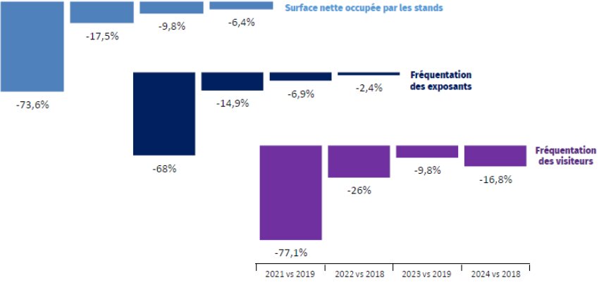 Evolution annuelle de l’activité de l’ensemble des salons franciliens (2021 à 2024 vs période prépandémique) - © CCI Paris IDF
