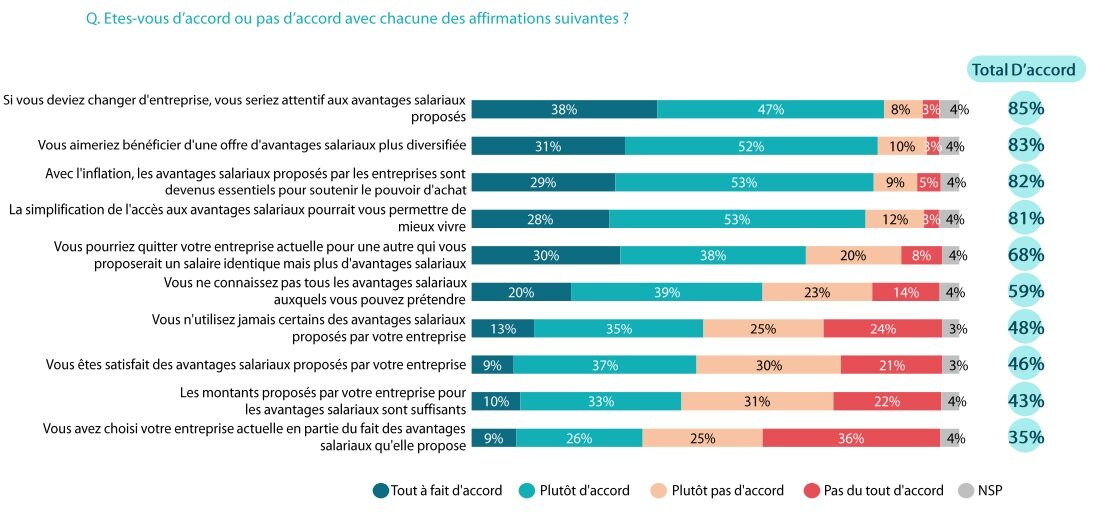 Les opinions en matière d’avantages salariaux  - © OpinionWay