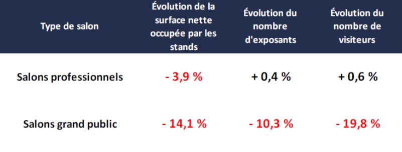 Evolution de l’activité des salons franciliens sur l’année 2024 vs l’année 2018 (dernière année paire de référence prépandémique) - © CCI Paris IDF