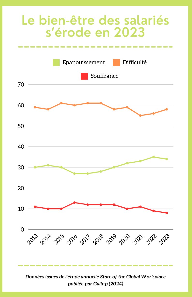 Le bien-être des salariés s’érode en 2023 - © Républik Workplace Le Média