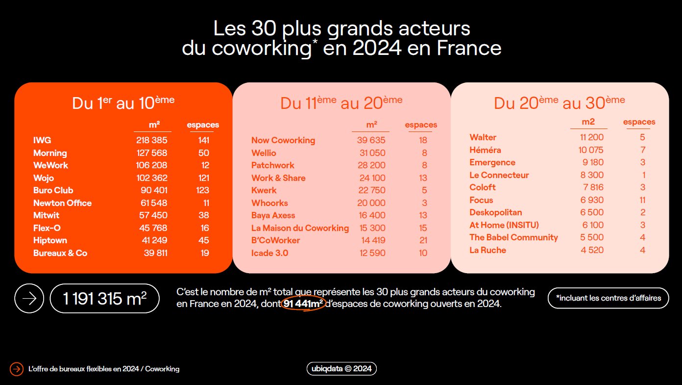 Les 30 plus grands acteurs du coworking en 2024 en France - © Ubiqdata 2024