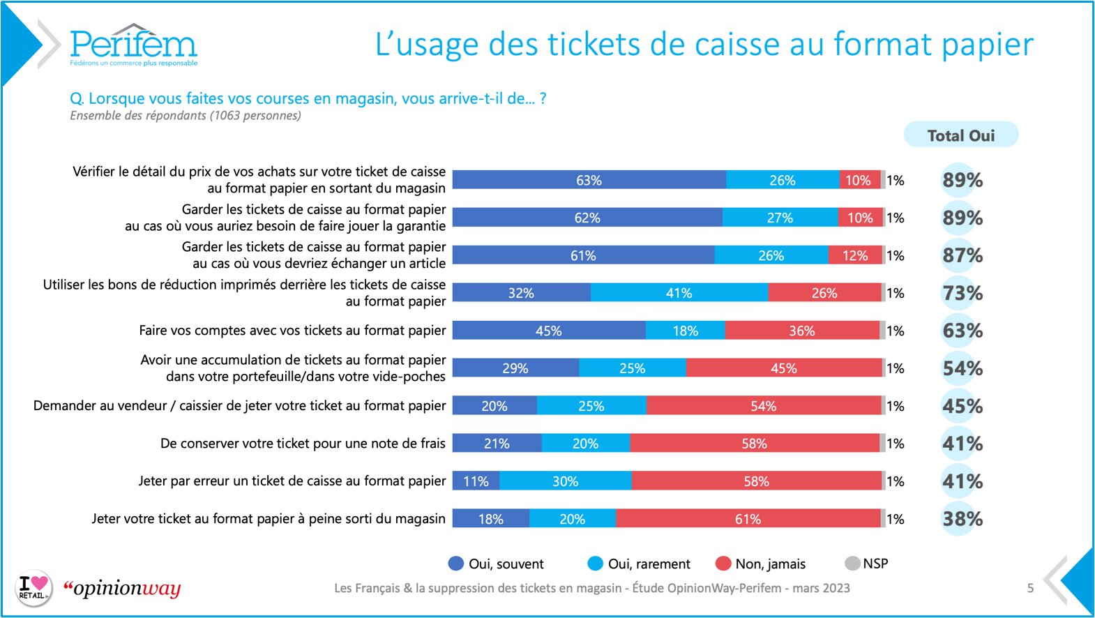 L’usage des tickets est bien ancré dans le quotidien des Français. - © Perifem/OpinionWay