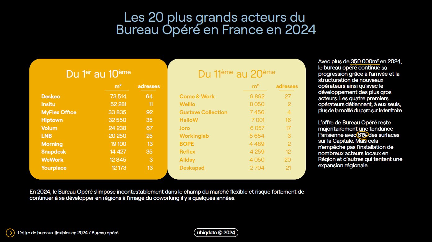 Les 20 plus grands acteurs du Bureau Opéré en France en 2024 - © Ubiqdata 2024