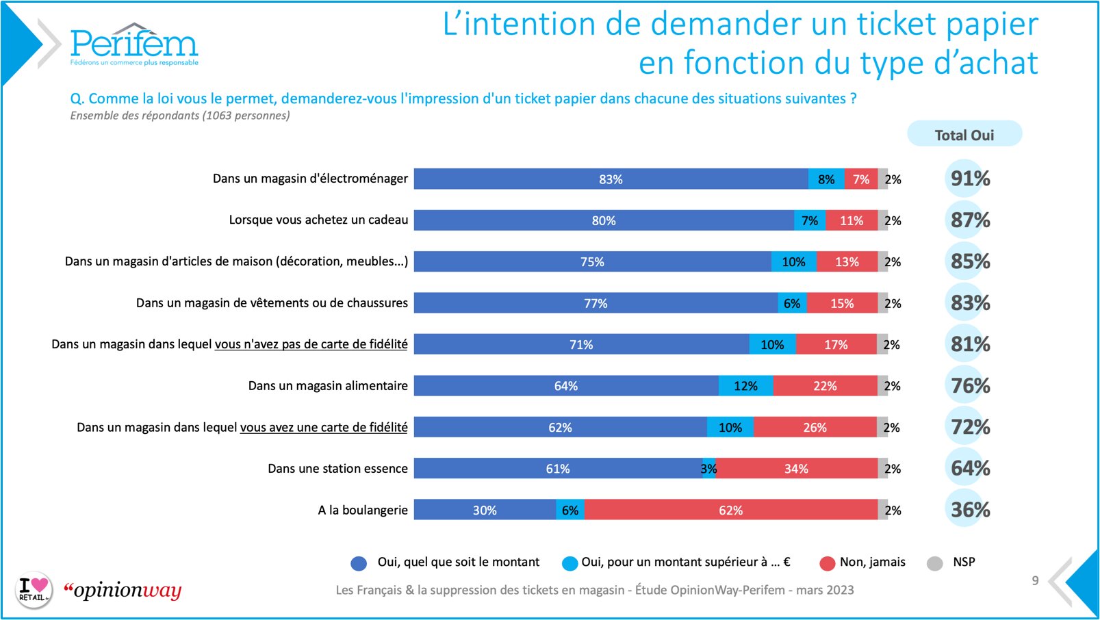 Les Français vont globalement continuer à demander des tickets. - © Perifem/OpinionWay