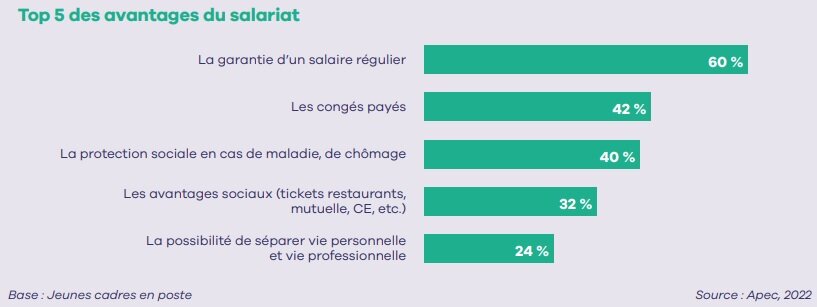 Top 5 des avantages du salariat selon les jeunes cadres - © Apec
