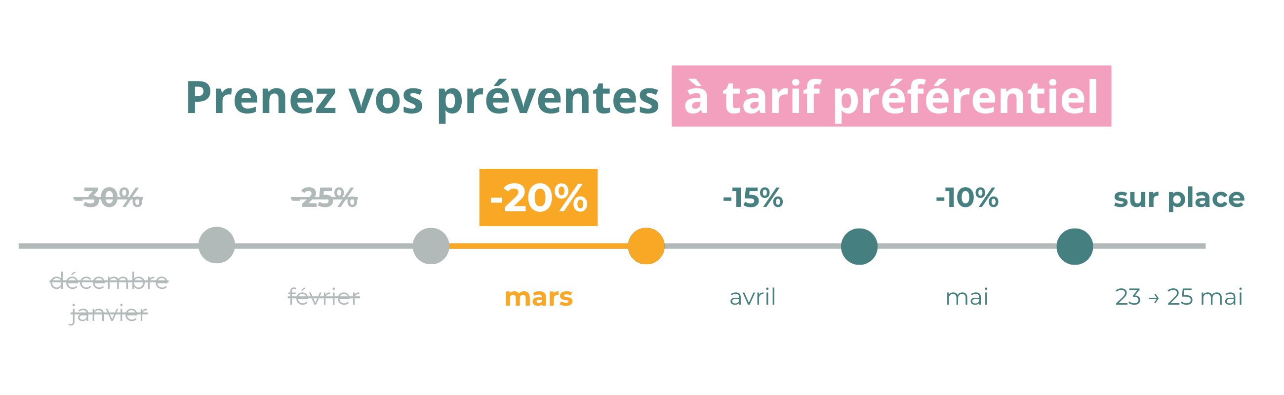 Timeline d'évolution des tarifs promotionnels