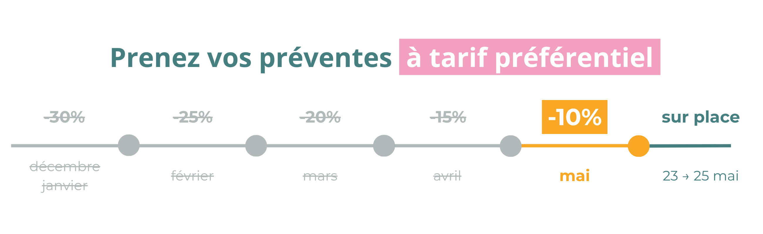 Timeline d'évolution des tarifs promotionnels