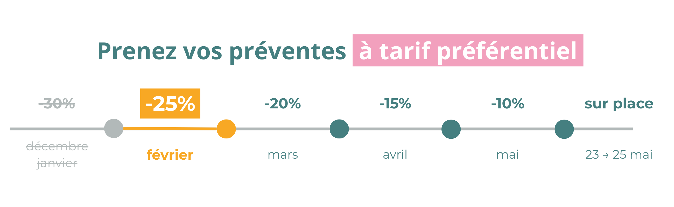 Timeline d'évolution des tarifs promotionnels