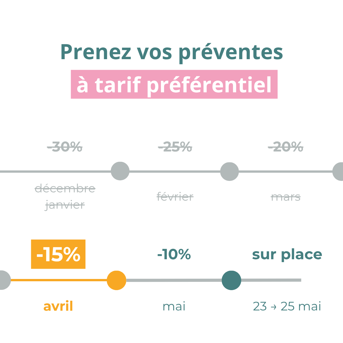 Timeline d'évolution des tarifs promotionnels