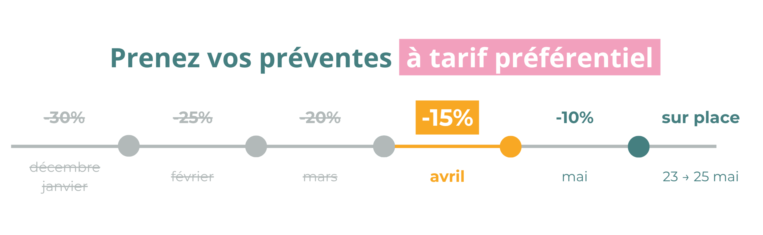 Timeline d'évolution des tarifs promotionnels