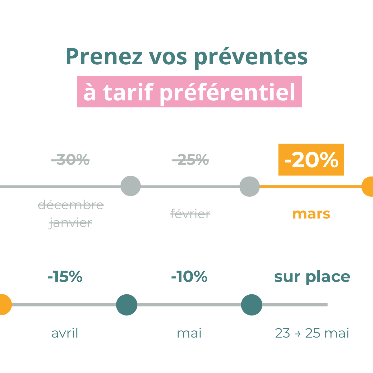 Timeline d'évolution des tarifs promotionnels