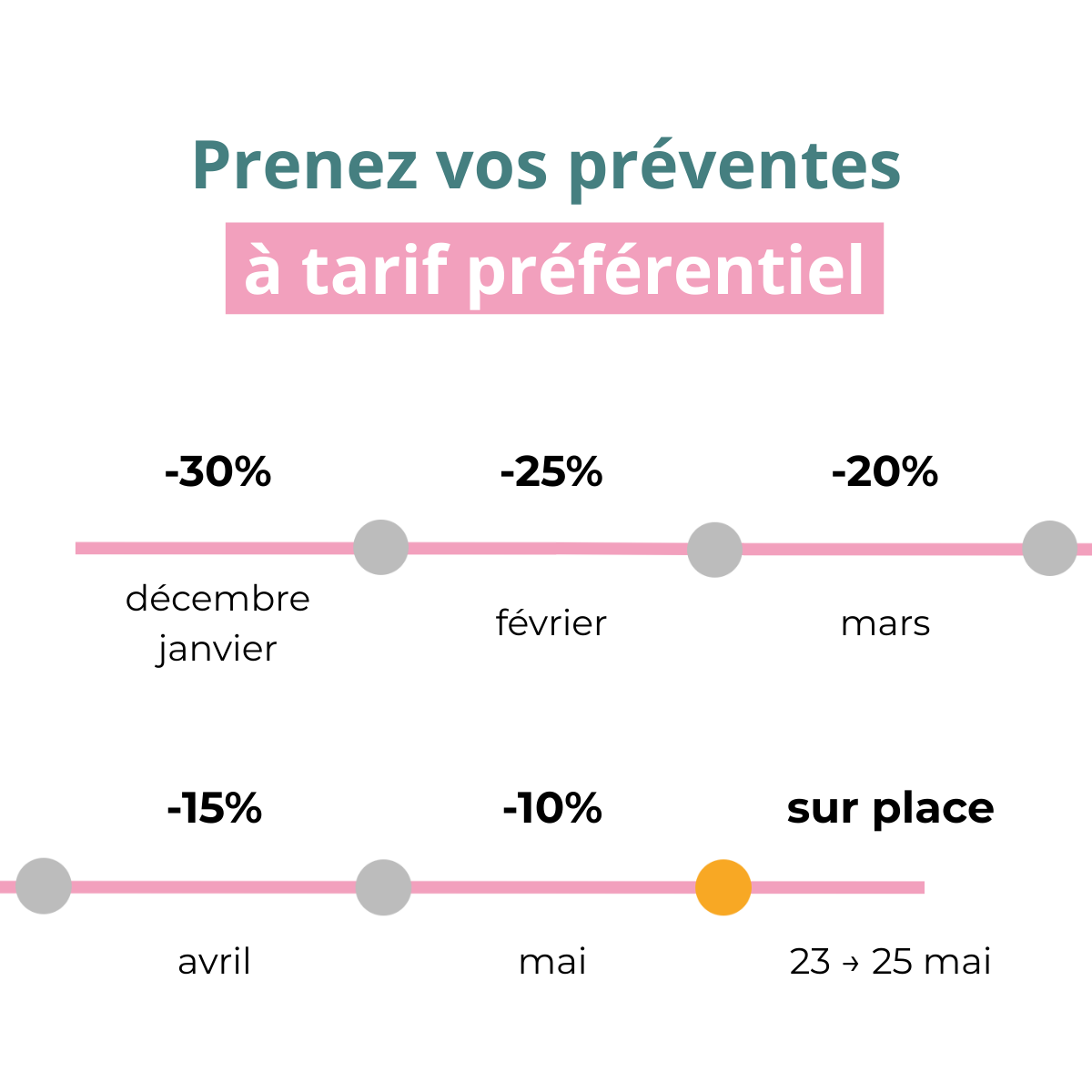 Timeline d'évolution des tarifs promotionnels